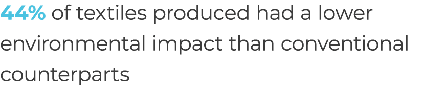44% of textiles produced had a lower environmental impact than conventional counterparts