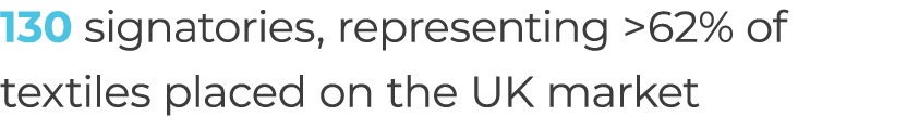 130 signatories, representing 62% of textiles placed on the UK market 