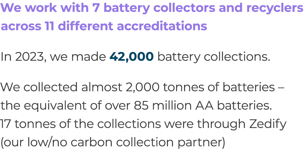 We work with 7 battery collectors and recyclers across 11 different accreditations In 2023, we made 42,000 battery co...