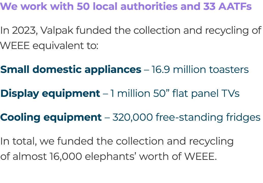 We work with 50 local authorities and 33 AATFs In 2023, Valpak funded the collection and recycling of WEEE equivalent...